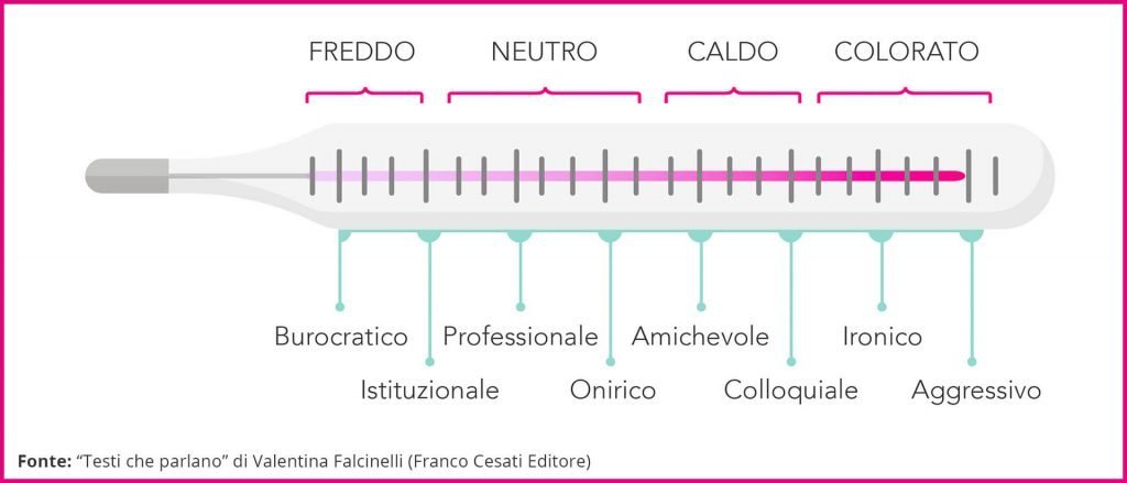 termometro che identifica i vari tipi di tone of voice della tua comunicazione di brand, dal burocratico, all'amichevole all'aggressivo